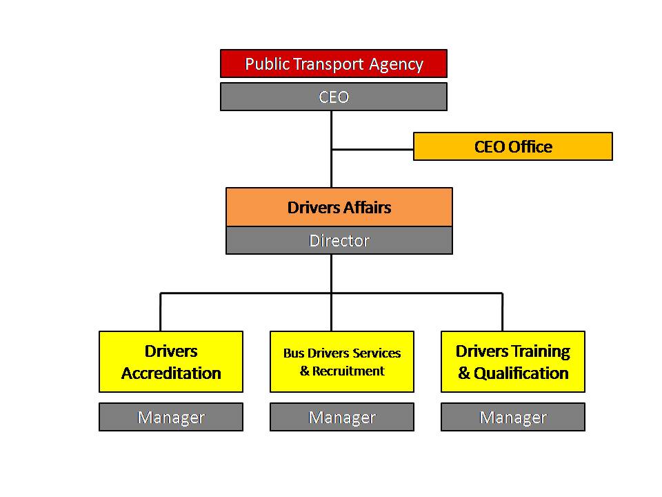 Driver Affairs Organisation Chart
